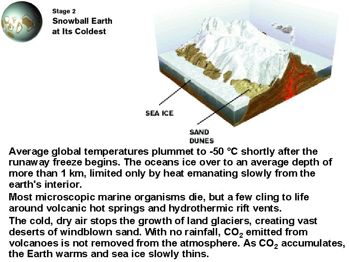 Average global temperatures plummet to -50 °C shortly after the runaway freeze begins. The