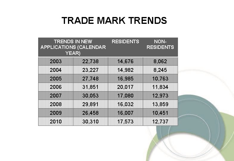 TRADE MARK TRENDS IN NEW APPLICATIONS (CALENDAR YEAR) RESIDENTS NONRESIDENTS 2003 22, 738 14,