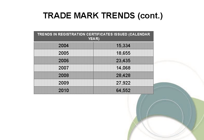 TRADE MARK TRENDS (cont. ) TRENDS IN REGISTRATION CERTIFICATES ISSUED (CALENDAR YEAR) 2004 15,