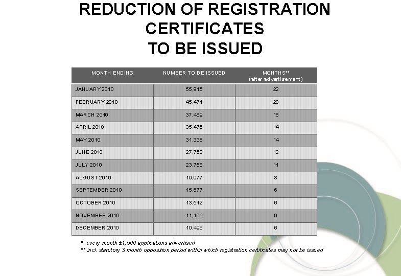REDUCTION OF REGISTRATION CERTIFICATES TO BE ISSUED MONTH ENDING NUMBER TO BE ISSUED MONTHS**