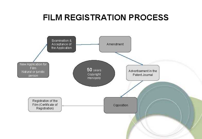 FILM REGISTRATION PROCESS Examination & Acceptance of the Application New Application for Film Natural