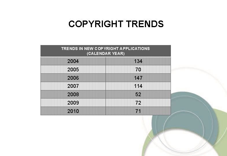 COPYRIGHT TRENDS IN NEW COPYRIGHT APPLICATIONS (CALENDAR YEAR) 2004 134 2005 70 2006 147