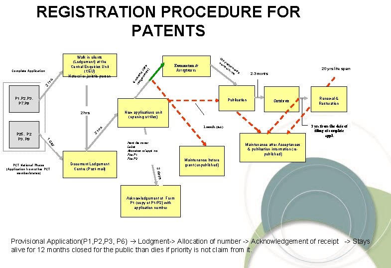 REGISTRATION PROCEDURE FOR PATENTS On l co y ap nt pl ro ic l