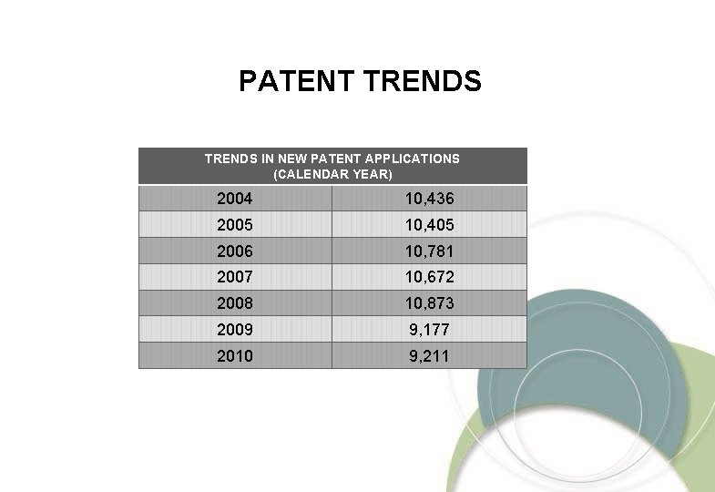 PATENT TRENDS IN NEW PATENT APPLICATIONS (CALENDAR YEAR) 2004 10, 436 2005 10, 405