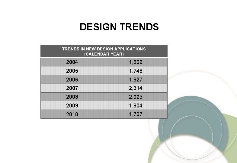 DESIGN TRENDS IN NEW DESIGN APPLICATIONS (CALENDAR YEAR) 2004 1, 809 2005 1, 748