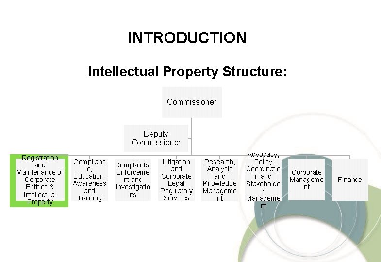 INTRODUCTION Intellectual Property Structure: Commissioner Deputy Commissioner Registration and Maintenance of Corporate Entities &