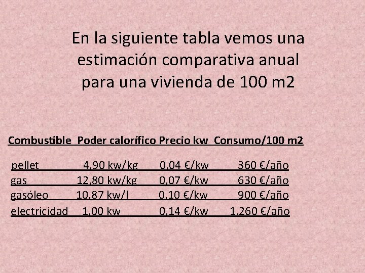 En la siguiente tabla vemos una estimación comparativa anual para una vivienda de 100