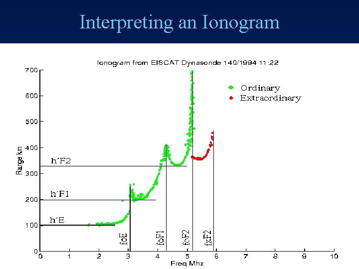 Interpreting an Ionogram 