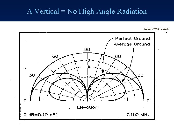 A Vertical = No High Angle Radiation Courtesy of ARRL Handbook 