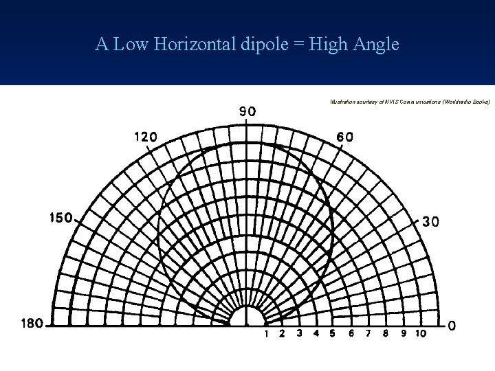 A Low Horizontal dipole = High Angle Illustration courtesy of NVIS Communications ( Worldradio