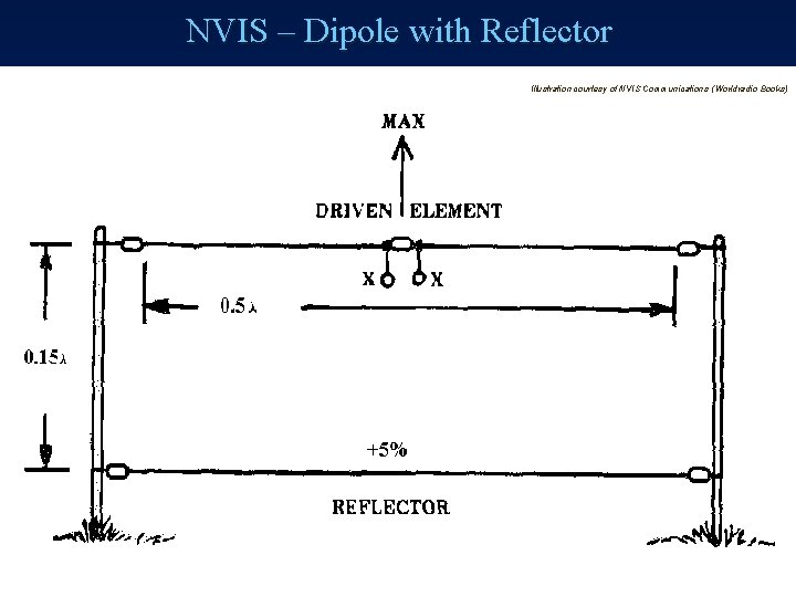 NVIS – Dipole with Reflector Illustration courtesy of NVIS Communications ( Worldradio Books) 