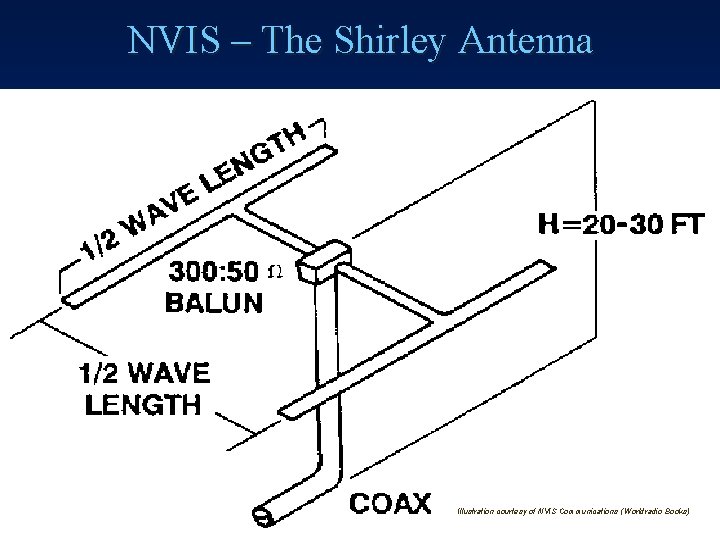 NVIS – The Shirley Antenna Illustration courtesy of NVIS Communications ( Worldradio Books) 