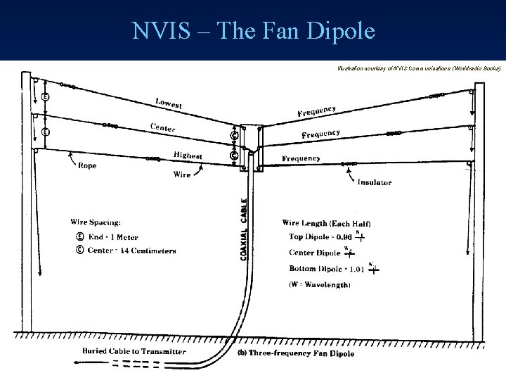 NVIS – The Fan Dipole Illustration courtesy of NVIS Communications ( Worldradio Books) 
