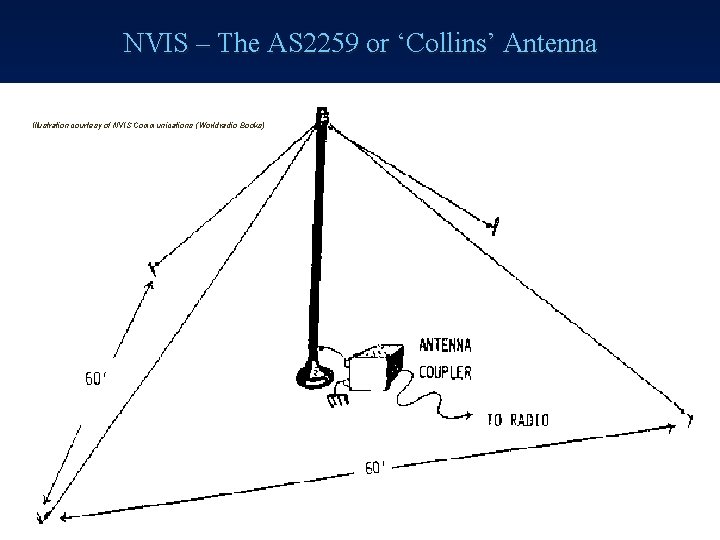 NVIS – The AS 2259 or ‘Collins’ Antenna Illustration courtesy of NVIS Communications (