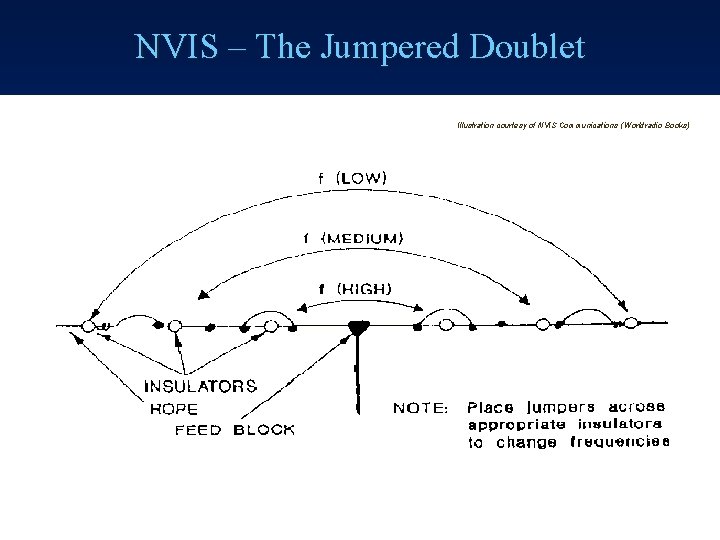 NVIS – The Jumpered Doublet Illustration courtesy of NVIS Communications ( Worldradio Books) 