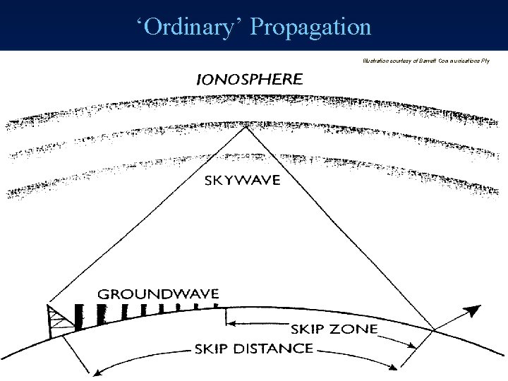 ‘Ordinary’ Propagation Illustration courtesy of Barrett Communications Pty 