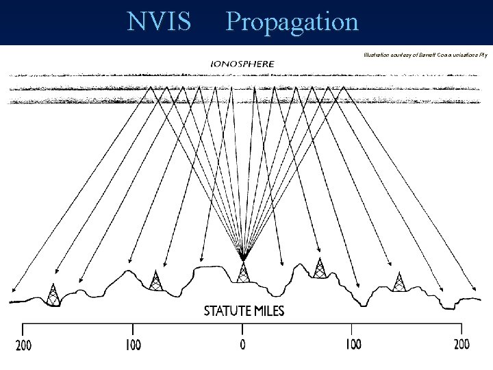 NVIS Propagation Illustration courtesy of Barrett Communications Pty 