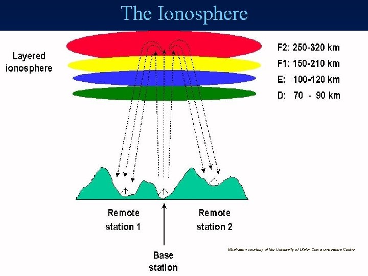 The Ionosphere Illustration courtesy of the University of Ulster Communications Centre 