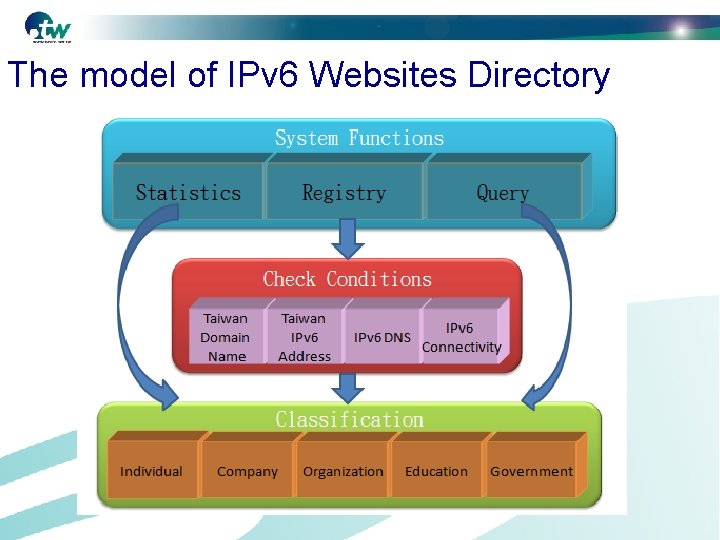 The model of IPv 6 Websites Directory 