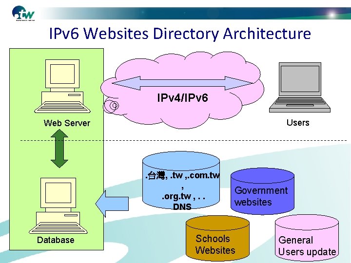 IPv 6 Websites Directory Architecture IPv 4/IPv 6 Users Web Server . 台灣, .