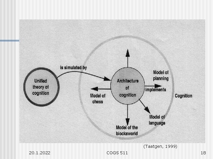 (Taatgen, 1999) 20. 1. 2022 COGS 511 18 