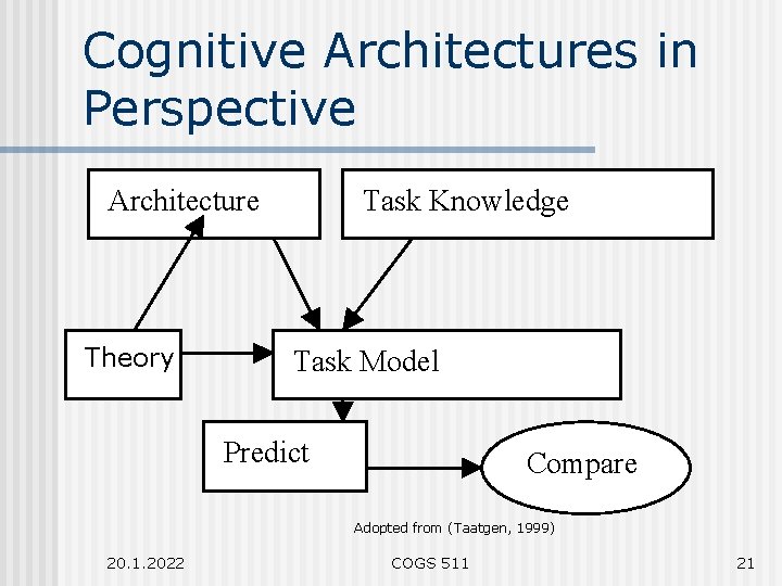 Cognitive Architectures in Perspective Architecture Theory Task Knowledge Task Model Predict Compare Adopted from