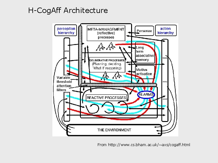 H-Cog. Aff Architecture From http: //www. cs. bham. ac. uk/~axs/cogaff. html 