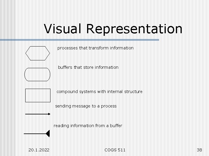 Visual Representation processes that transform information buffers that store information compound systems with internal