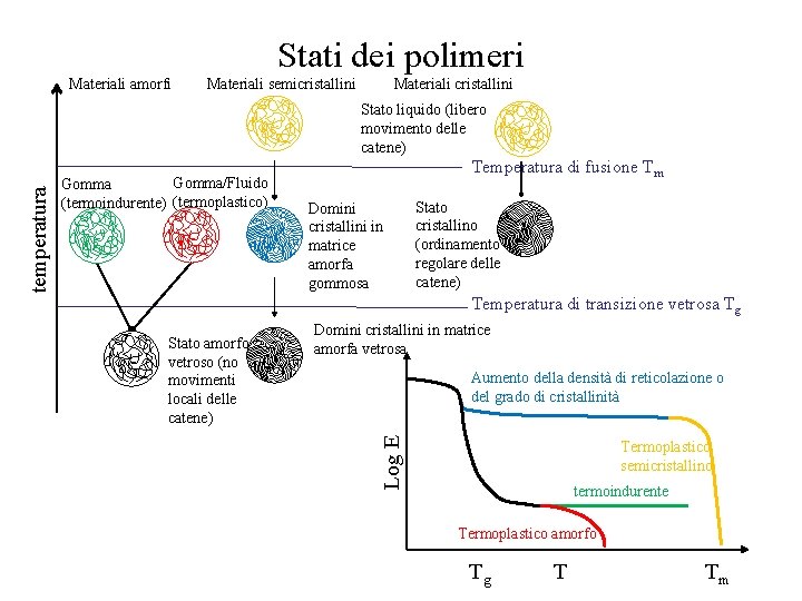 Stati dei polimeri Materiali amorfi Materiali semicristallini Materiali cristallini Gomma/Fluido Gomma (termoindurente) (termoplastico) Temperatura