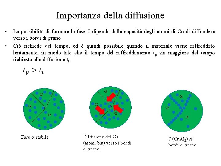 Importanza della diffusione • • La possibilità di formare la fase dipenda dalla capacità