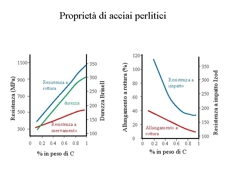 Proprietà di acciai perlitici 900 300 Resistenza a rottura 250 700 durezza 200 500