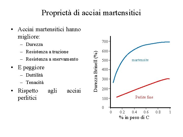 Proprietà di acciai martensitici • Acciai martensitici hanno migliore: • E peggiore – Duttilità