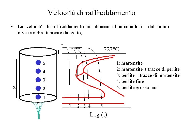 Velocità di raffreddamento • La velocità di raffreddamento si abbassa allontanandosi investito direttamente dal