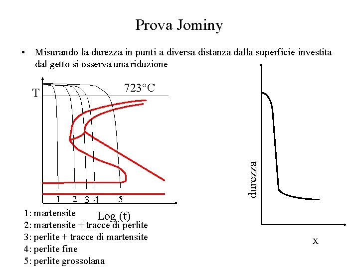 Prova Jominy • Misurando la durezza in punti a diversa distanza dalla superficie investita