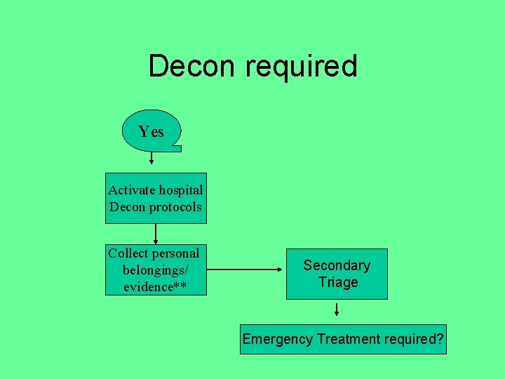 Decon required Yes Activate hospital Decon protocols Collect personal belongings/ evidence** Secondary Triage Emergency