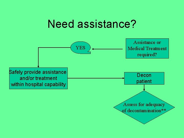 Need assistance? YES Safely provide assistance and/or treatment within hospital capability Assistance or Medical