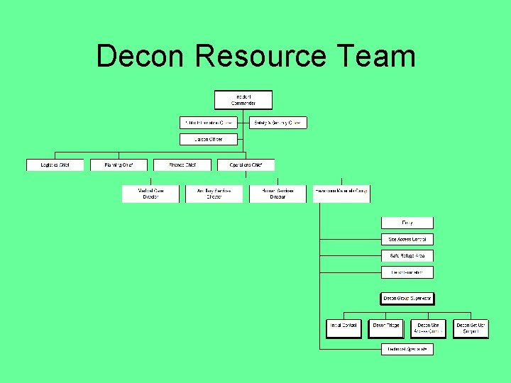 Decon Resource Team 