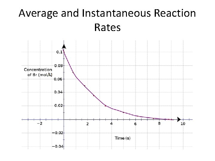 Average and Instantaneous Reaction Rates 