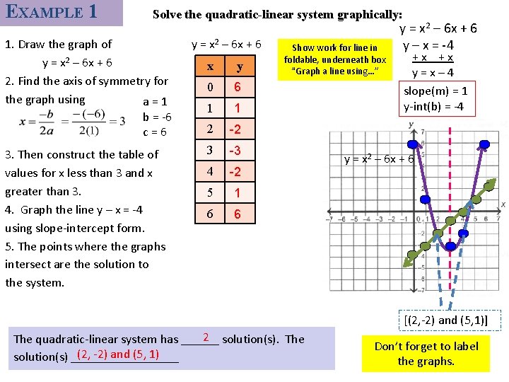 EXAMPLE 1 Solve the quadratic-linear system graphically: 1. Draw the graph of y =