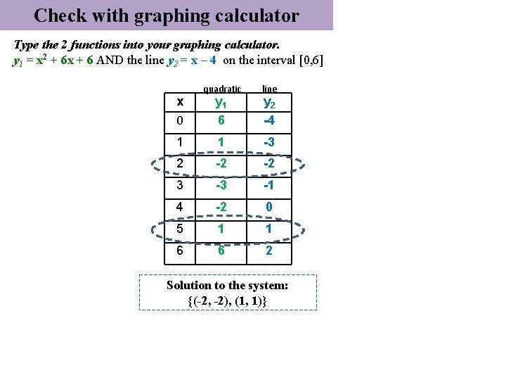 Check with graphing calculator Type the 2 functions into your graphing calculator. y 1