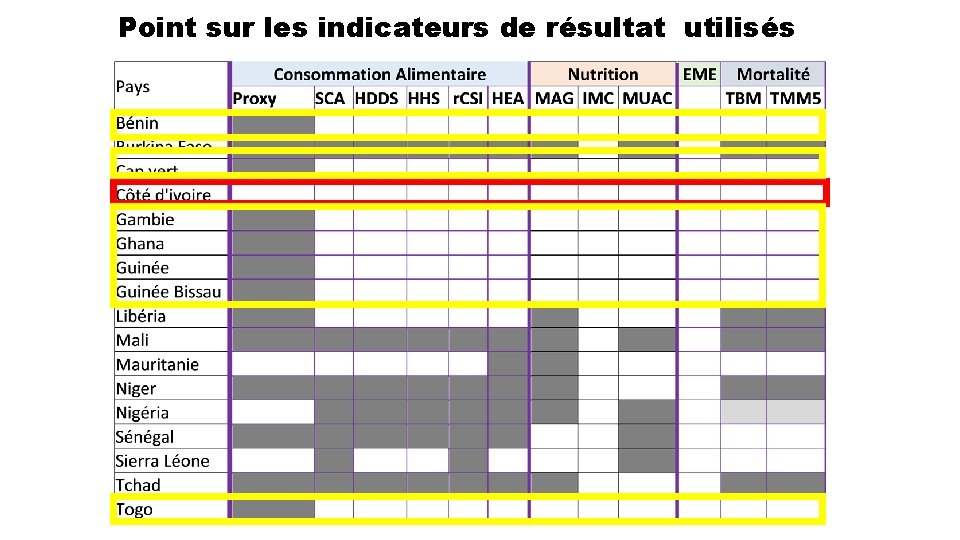 Point sur les indicateurs de résultat utilisés 