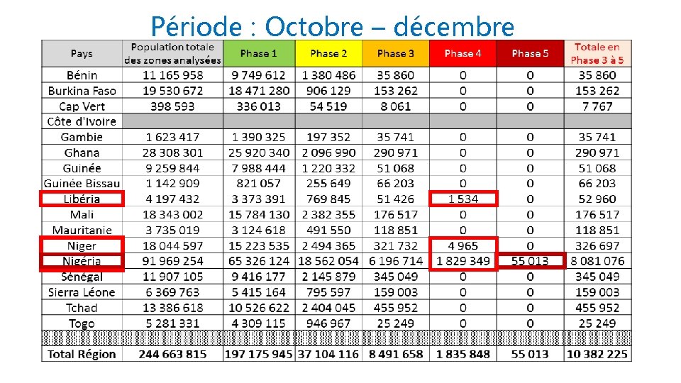 Période : Octobre – décembre 2016 