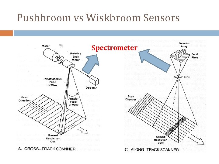 Pushbroom vs Wiskbroom Sensors Spectrometer 