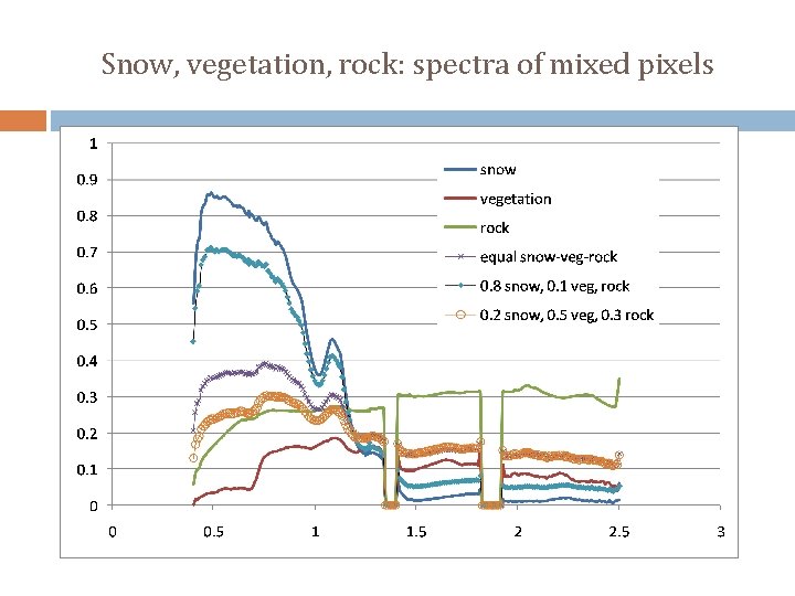 Snow, vegetation, rock: spectra of mixed pixels 