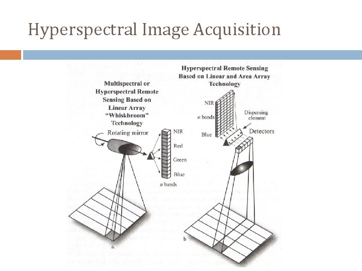 Hyperspectral Image Acquisition 