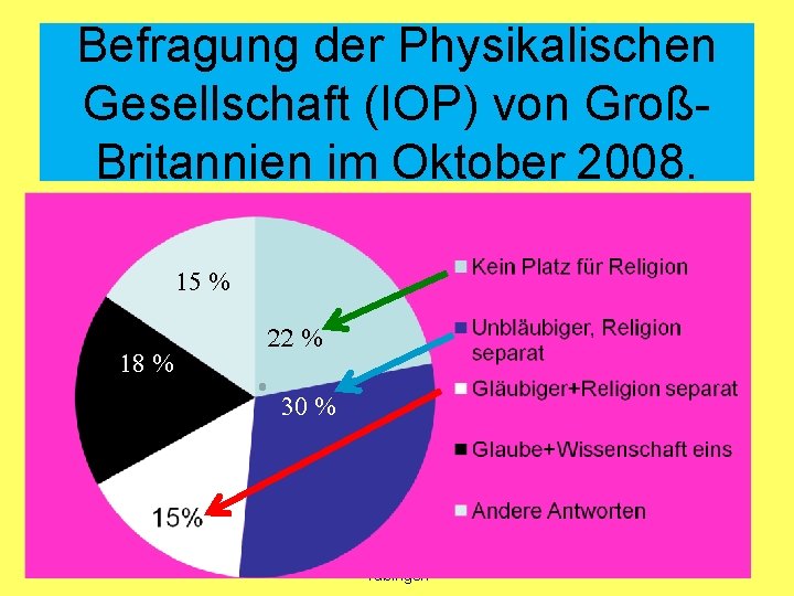 Befragung der Physikalischen Gesellschaft (IOP) von GroßBritannien im Oktober 2008. 15 % 18 %