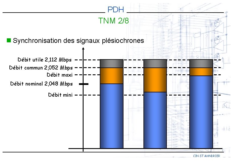 PDH TNM 2/8 n Synchronisation des signaux plésiochrones Débit utile 2, 112 Mbps Débit