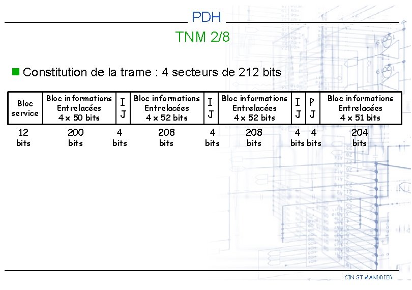 PDH TNM 2/8 n Constitution de la trame : 4 secteurs de 212 bits