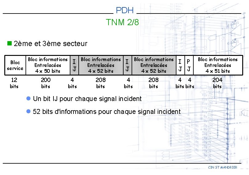 PDH TNM 2/8 n 2ème et 3ème secteur Bloc service 12 bits Bloc informations