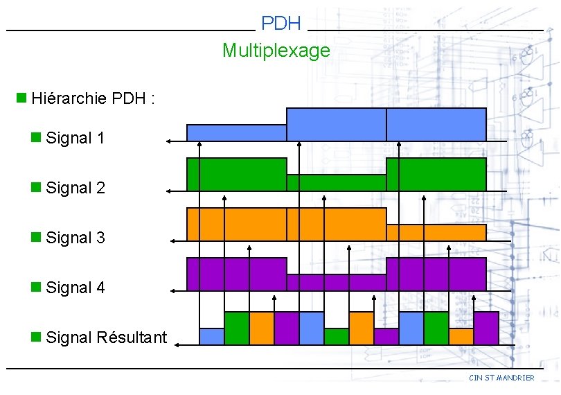 PDH Multiplexage n Hiérarchie PDH : n Signal 1 n Signal 2 n Signal